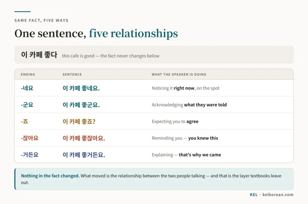 Comparison chart of the sentence 이 카페 좋다 with five different Korean endings attached — 좋네요, 좋군요, 좋죠, 좋잖아요 and 좋거든요 — each with the speaker's stance written beside it