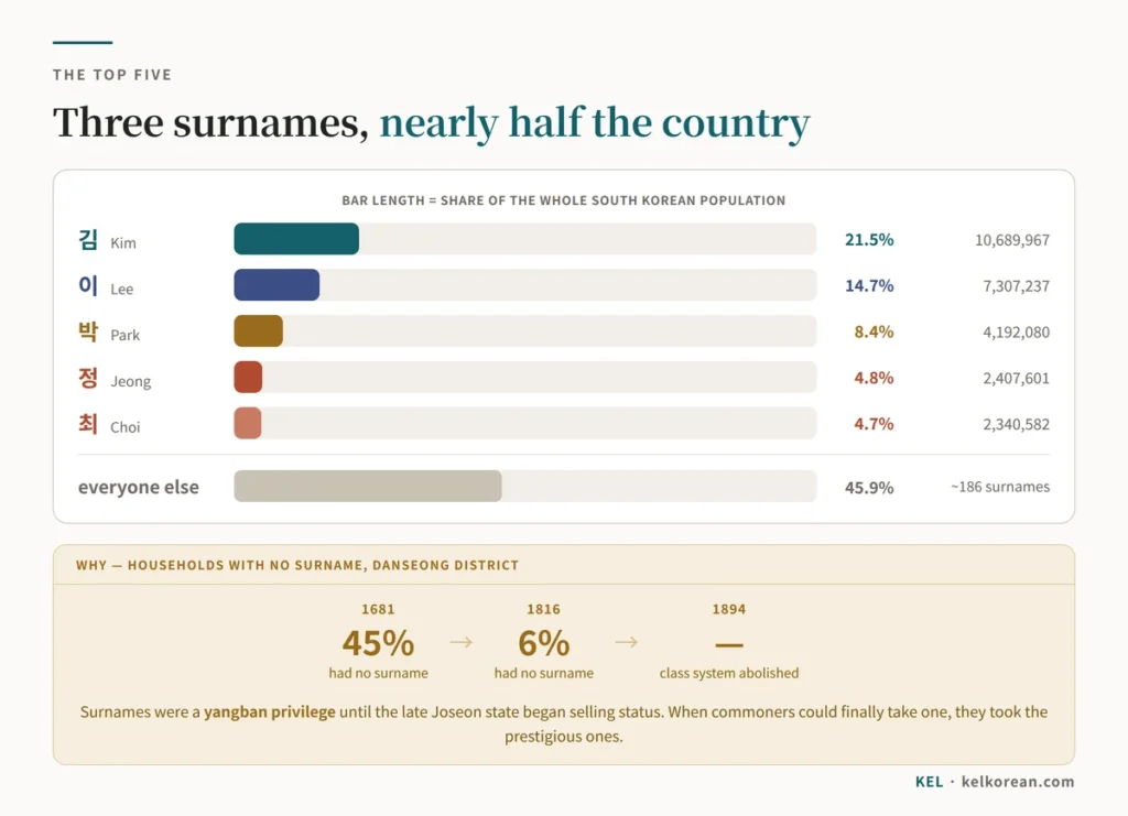 Bar chart of the five most common Korean surnames from the 2015 census — 김 Kim at 21.5%, 이 Lee at 14.7%, 박 Park at 8.4%, 정 Jeong at 4.8% and 최 Choi at 4.7% — with all remaining surnames at 45.9%, and the historical figures for households without a surname falling from 45% in 1681 to 6% in 1816