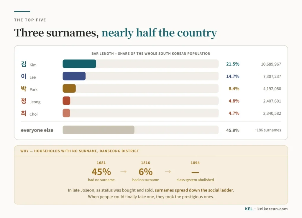 Bar chart of the five most common Korean surnames from the 2015 census — 김 Kim at 21.5%, 이 Lee at 14.7%, 박 Park at 8.4%, 정 Jeong at 4.8% and 최 Choi at 4.7% — with all remaining surnames at 45.9%, and the historical figures for Danseong district, where the share without a surname fell from 45% in 1681 to 6% in 1816 as surnames spread down the social ladder