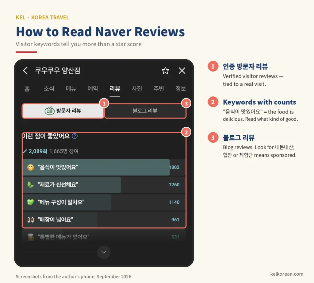 Screenshot of a Naver place review page with the verified visitor review tab, keyword reviews with counts — 음식이 맛있어요 1,882, 재료가 신선해요 1,260, 메뉴 구성이 알차요 1,140 — and the separate blog review tab highlighted