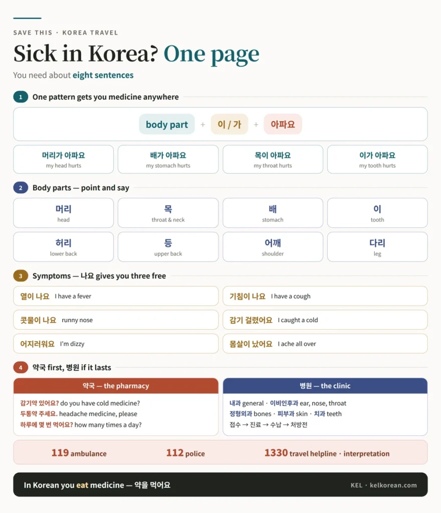 One-page reference sheet for being sick in Korea with the 아파요 sentence pattern, the body parts, the symptom phrases, what to say at the pharmacy and clinic, and the emergency numbers 119, 112 and 1330