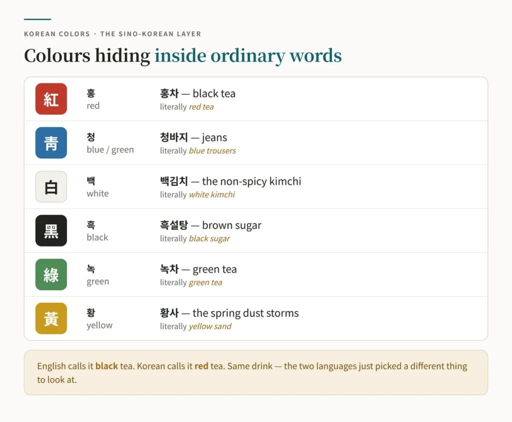 Chart of Sino-Korean colour characters hiding inside everyday Korean words — 홍 in 홍차 meaning red tea, 청 in 청바지 meaning blue trousers, 백 in 백김치, 흑 in 흑설탕 meaning black sugar, 녹 in 녹차 and 황 in 황사 meaning yellow sand