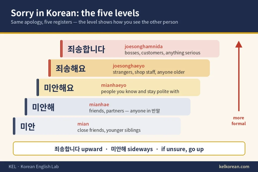Chart of the five levels of sorry in Korean — 미안, 미안해, 미안해요, 죄송해요 and 죄송합니다 — rising like a staircase from casual to formal, with who each one is for, and the rule 죄송합니다 upward, 미안해 sideways