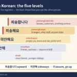 Chart of the five levels of sorry in Korean — 미안, 미안해, 미안해요, 죄송해요 and 죄송합니다 — rising like a staircase from casual to formal, with who each one is for, and the rule 죄송합니다 upward, 미안해 sideways