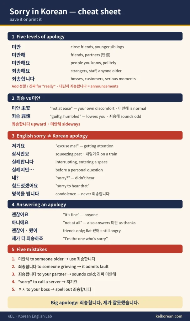 One-page cheat sheet for saying sorry in Korean with the five apology levels, 죄송 versus 미안, the English sorries that need different Korean phrases, how to answer an apology, and five common mistakes
