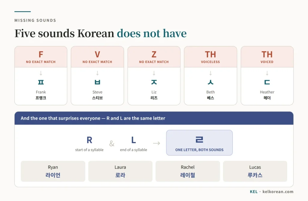 Chart of English sounds Korean does not have — F written as ㅍ, V as ㅂ, Z as ㅈ, voiceless TH as ㅅ and voiced TH as ㄷ — plus the single letter ㄹ covering both R and L, with the names Ryan 라이언, Laura 로라, Rachel 레이철 and Lucas 루카스