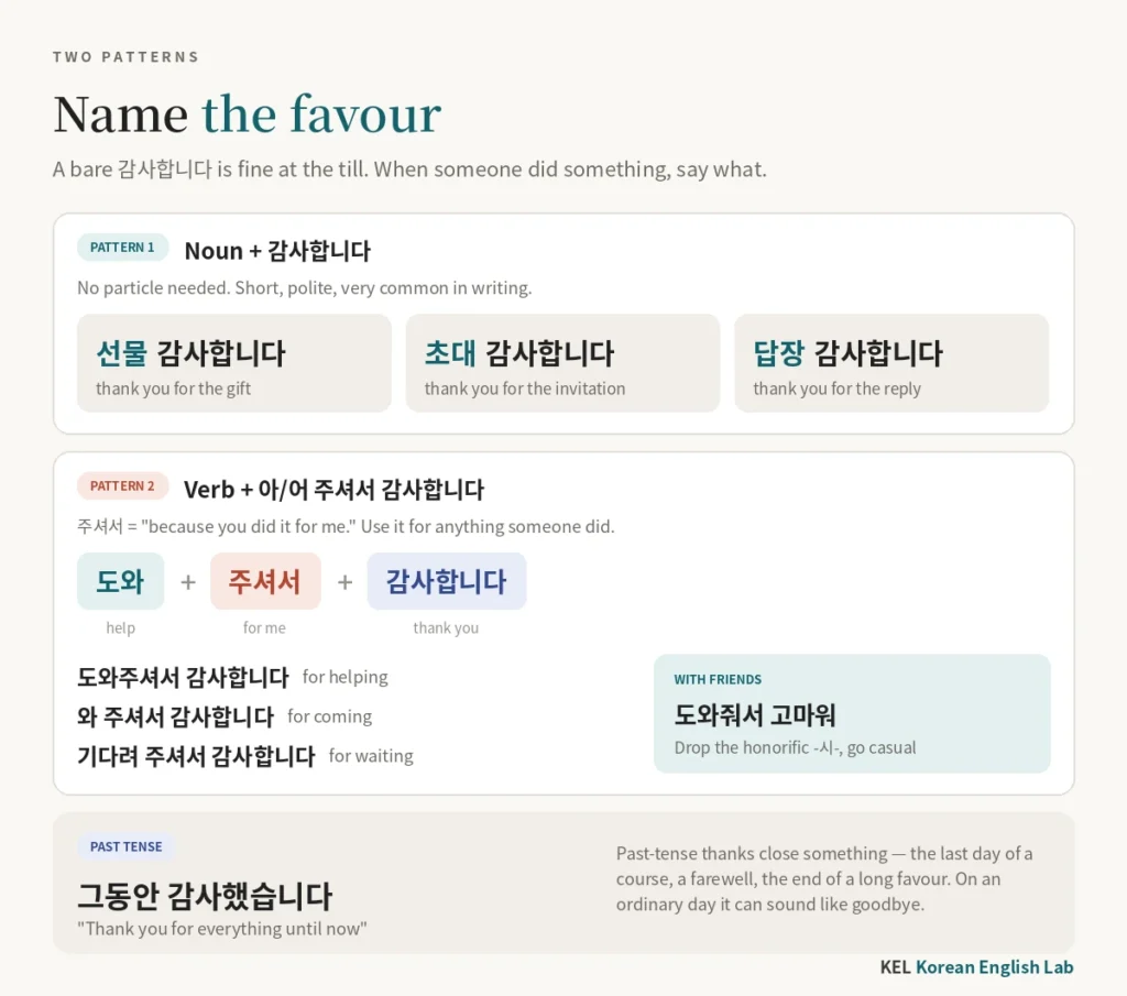 Chart of two Korean patterns for saying what you are thankful for — a noun before 감사합니다 as in 선물 감사합니다, and a verb with 주셔서 감사합니다 as in 도와주셔서 감사합니다 — with the casual 도와줘서 고마워 and the past-tense 그동안 감사했습니다 used for endings