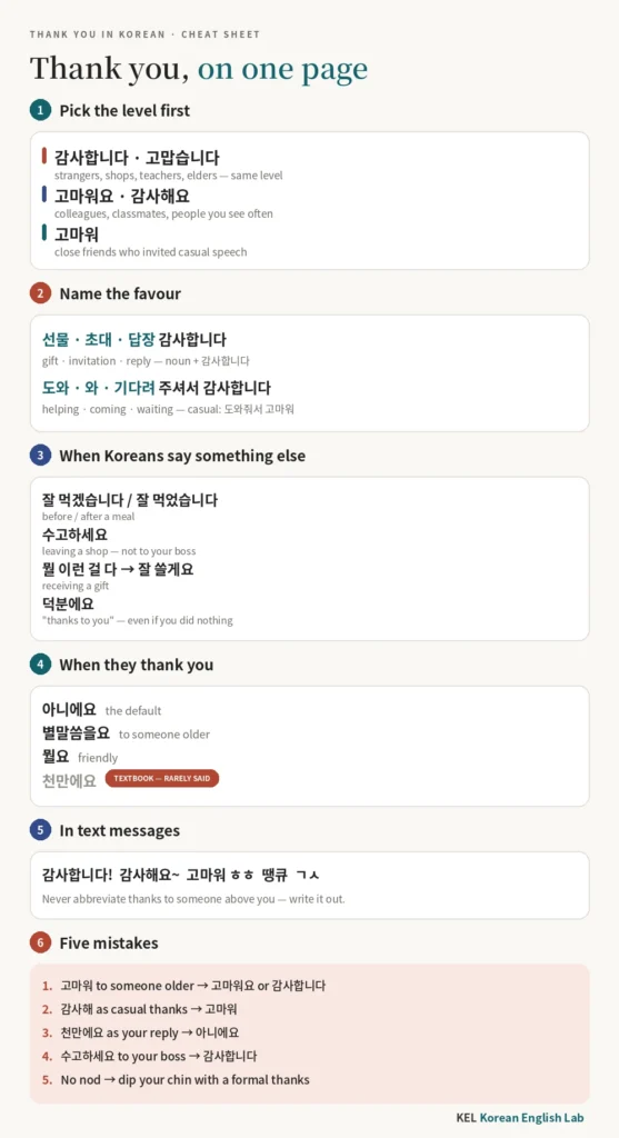 One-page cheat sheet for thank you in Korean with the three politeness levels, two patterns for naming the favour, phrases Koreans use instead of thank you, how to reply, text-message versions, and five common mistakes