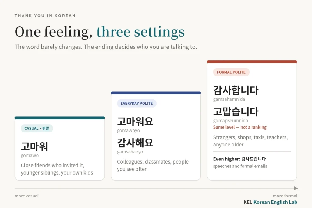 Chart of the three levels of thank you in Korean shown as rising steps — 고마워 for close friends, 고마워요 and 감사해요 for everyday polite speech, and 감사합니다 and 고맙습니다 at the same formal level, with 감사드립니다 noted as an even higher form for speeches and formal emails
