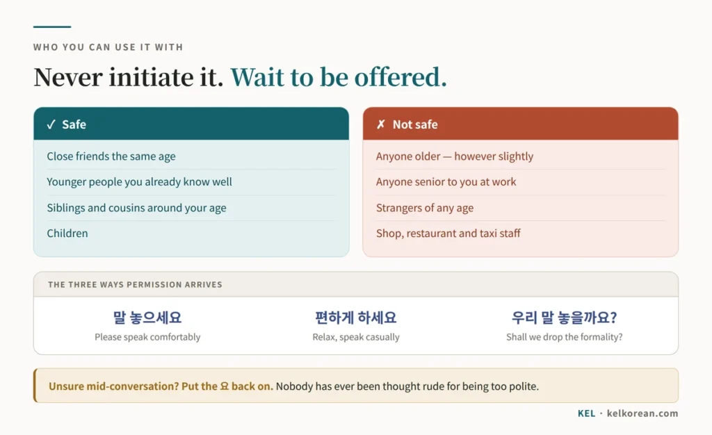 Chart showing when Korean banmal is safe — close friends the same age, younger people you know well, siblings and children — and when it is not, including anyone older, seniors at work, strangers and service staff, alongside the three permission phrases 말 놓으세요, 편하게 하세요 and 우리 말 놓을까요