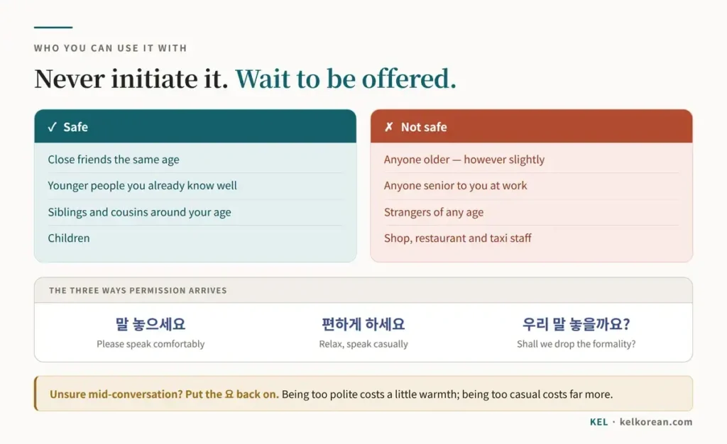 Chart showing when Korean banmal is safe — close friends the same age, younger people you know well, siblings and children — and when it is not, including anyone older, seniors at work, strangers and service staff, alongside the three permission phrases 말 놓으세요, 편하게 하세요 and 우리 말 놓을까요