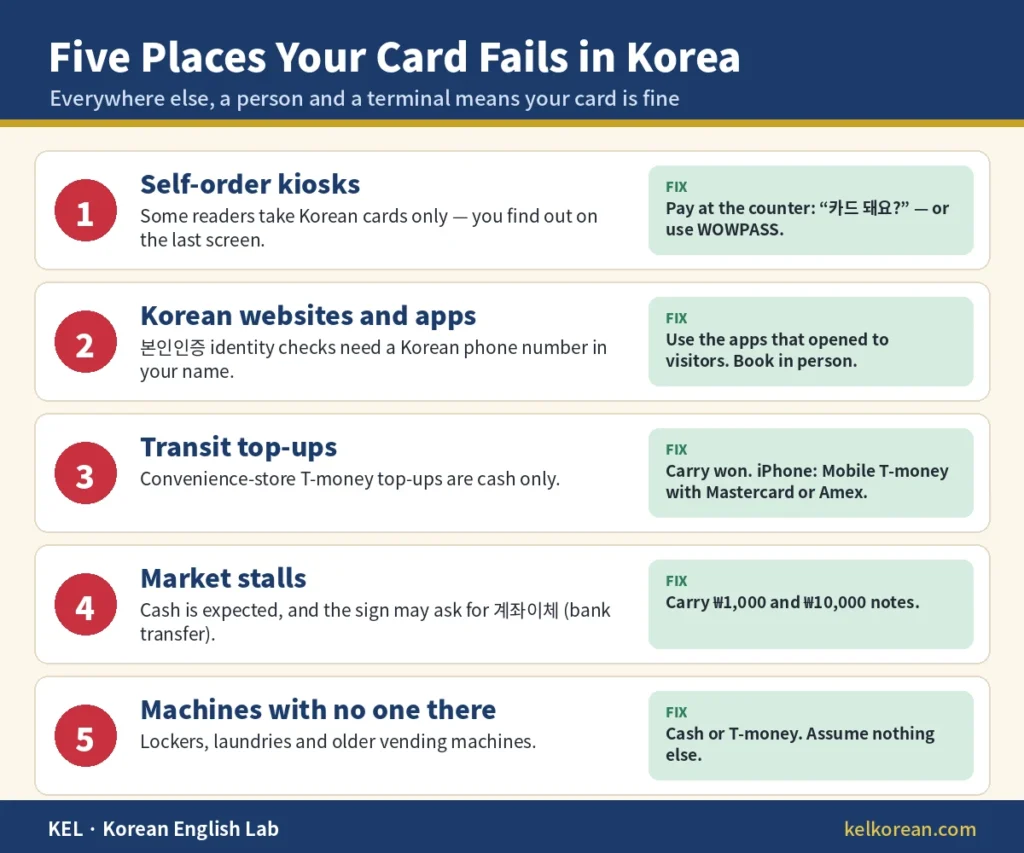 Chart of five places a foreign credit card fails in Korea — self-order kiosks, Korean websites and apps that need a Korean phone number, T-money top-ups at convenience stores, market stalls that ask for a bank transfer, and unattended machines such as lockers — each with the fix