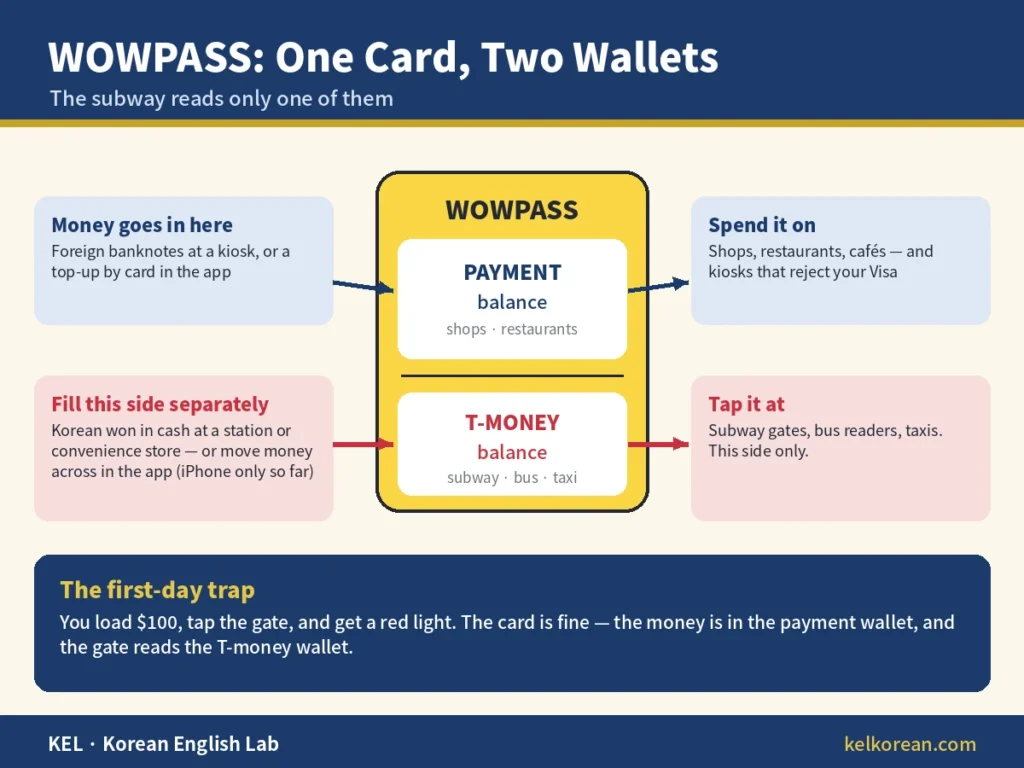 Diagram of the WOWPASS card's two separate balances — exchanged foreign money goes into the payment balance for shops and restaurants, while subway gates, buses and taxis read the separate T-money balance, which must be filled with Korean won cash or by an in-app transfer on iPhone