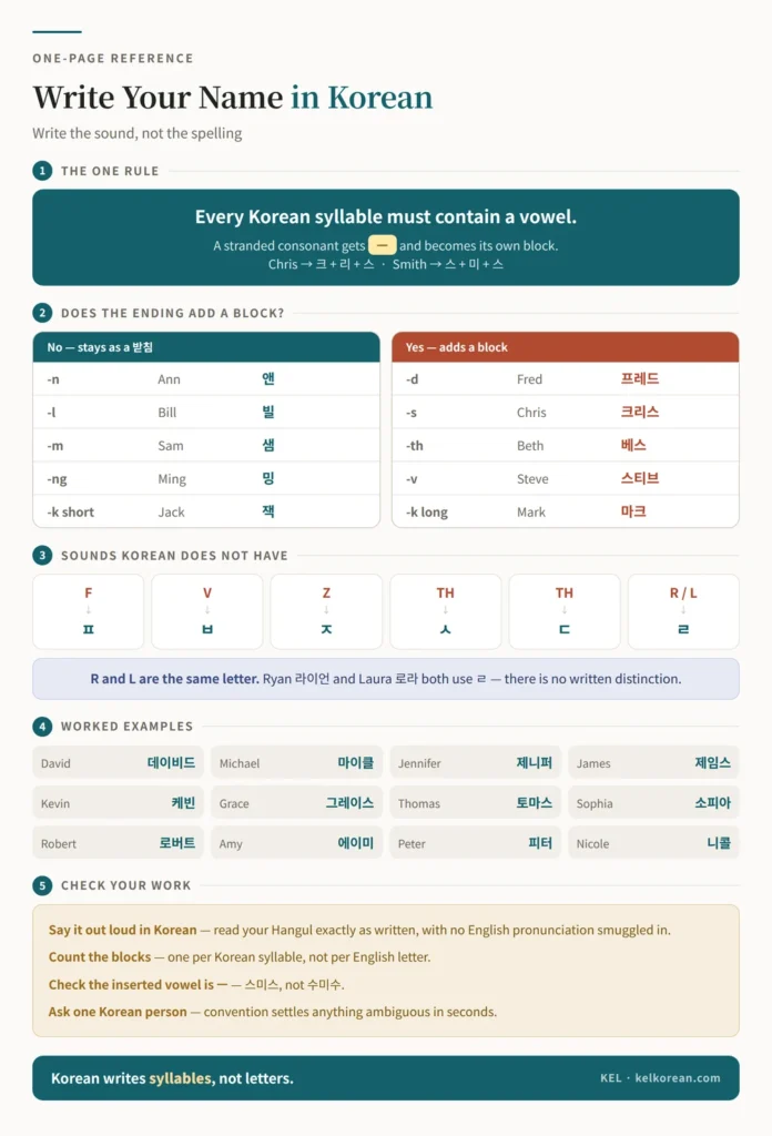 One-page reference sheet for writing your name in Korean with the rule that every syllable needs a vowel, which endings stay as a 받침 and which add a block, the sounds Korean does not have, worked name examples, and how to check your work