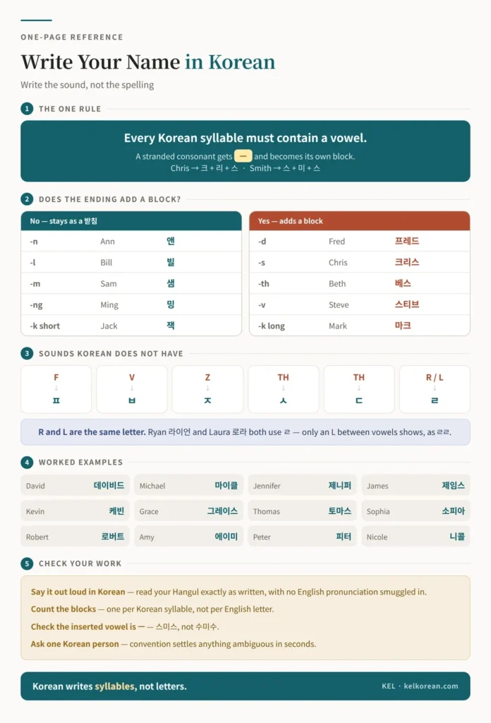 One-page reference sheet for writing your name in Korean with the rule that every syllable needs a vowel, which endings stay as a 받침 and which add a block, the sounds Korean does not have, worked name examples, and how to check your work