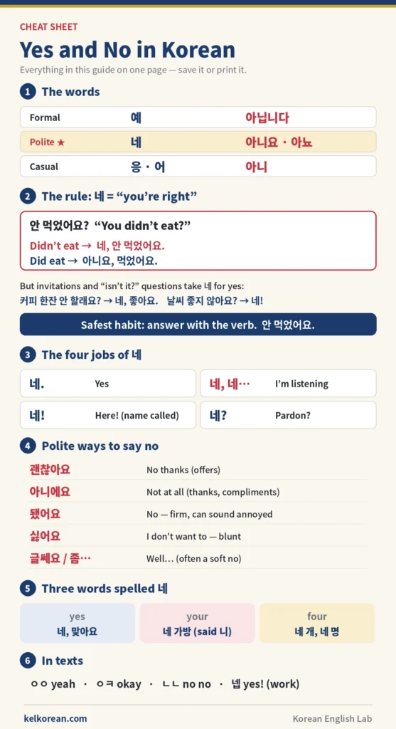 One-page cheat sheet for yes and no in Korean with the three politeness levels, the negative question rule, the four meanings of 네, five polite ways to say no, the three different words spelled 네, and the texting forms ㅇㅇ ㅇㅋ ㄴㄴ and 넵
