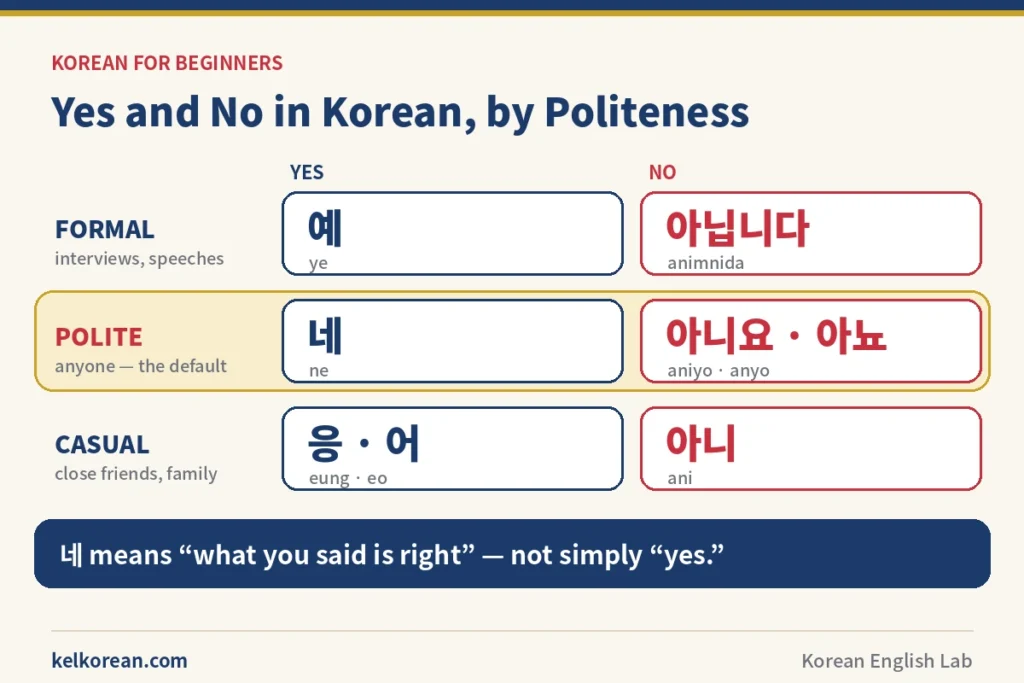 Chart of yes and no in Korean at three politeness levels — formal 예 and 아닙니다, polite 네 and 아니요 or 아뇨, casual 응 or 어 and 아니 — with the polite row marked as the default and a note that 네 means "what you said is right" rather than simply "yes"