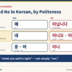 Chart of yes and no in Korean at three politeness levels — formal 예 and 아닙니다, polite 네 and 아니요 or 아뇨, casual 응 or 어 and 아니 — with the polite row marked as the default and a note that 네 means "what you said is right" rather than simply "yes"