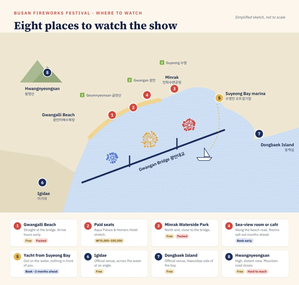 Simplified map of places to watch the Busan Fireworks Festival around Gwangan Bridge: Gwangalli Beach, the paid seats, Minrak Waterside Park, sea-view rooms, a yacht from Suyeong Bay, Igidae, Dongbaek Island and Hwangnyeongsan