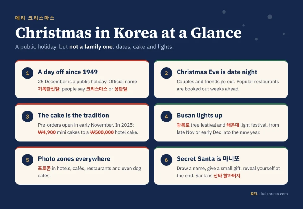 Christmas in Korea at a glance: a public holiday since 1949 called 기독탄신일, 크리스마스 or 성탄절, Christmas Eve as date night, Christmas cakes reserved in November from ₩4,900 to ₩500,000, Busan's Gwangbok-ro and Haeundae light festivals, photo zones everywhere, and 마니또 Secret Santa