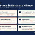 Christmas in Korea at a glance: a public holiday since 1949 called 기독탄신일, 크리스마스 or 성탄절, Christmas Eve as date night, Christmas cakes reserved in November from ₩4,900 to ₩500,000, Busan's Gwangbok-ro and Haeundae light festivals, photo zones everywhere, and 마니또 Secret Santa