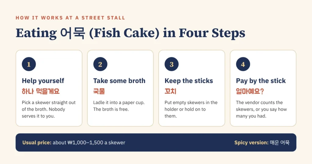 How to eat 어묵 fish cake at a Korean street stall in four steps: help yourself to a skewer, ladle free broth (국물) into a paper cup, keep the empty skewers (꼬치), and pay by the stick, about ₩1,000 to ₩1,500 each