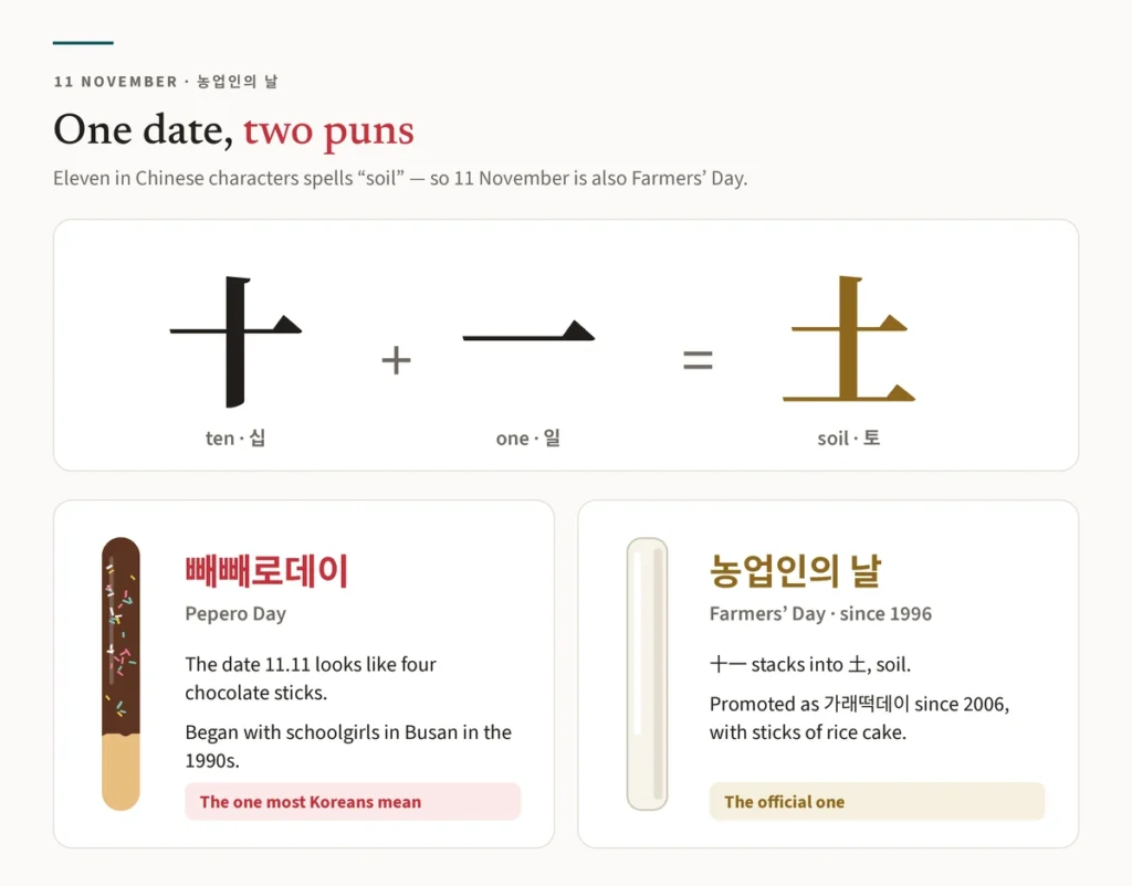 Chart showing how 十 (ten) and 一 (one), the Chinese characters for eleven, combine into 土 (soil), the reason 11 November is Farmers' Day — with a Pepero stick for Pepero Day and a stick of garaetteok rice cake for Garaetteok Day side by side