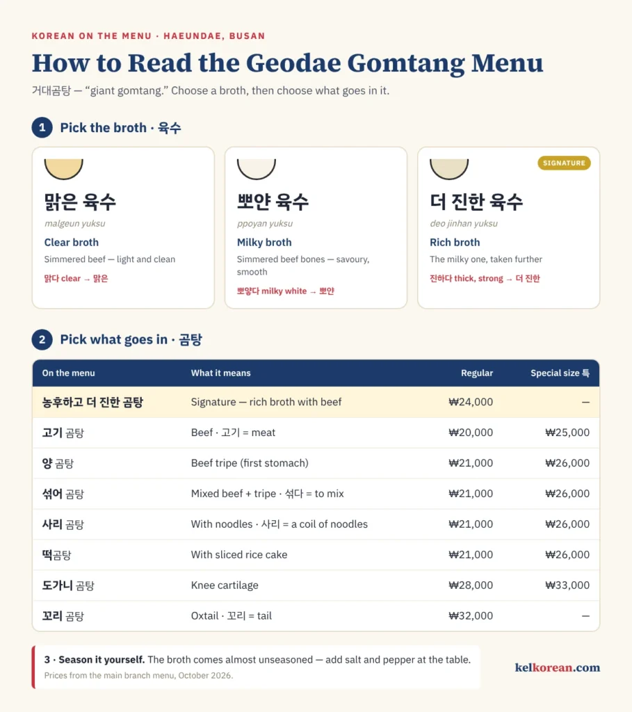 How to read the Geodae Gomtang menu in Haeundae, Busan: choose the broth — 맑은 육수 (clear), 뽀얀 육수 (milky) or 더 진한 육수 (rich) — then the bowl, from 고기 곰탕 (beef, ₩20,000) and 양 곰탕 (tripe) to 도가니 (knee cartilage) and 꼬리 (oxtail, ₩32,000), with the signature 농후하고 더 진한 곰탕 at ₩24,000