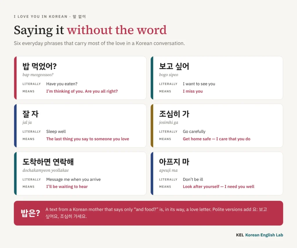 Six Korean phrases that say I love you without the word — 밥 먹었어, 보고 싶어, 잘 자, 조심히 가, 도착하면 연락해 and 아프지 마 — with romanisation, the literal meaning and what each one really means