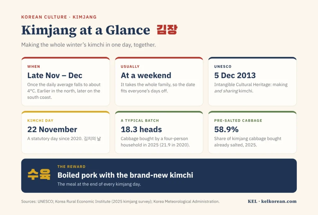 Kimjang at a glance: late November to December when the daily average falls to about 4°C, usually at a weekend, inscribed by UNESCO on 5 December 2013, Kimchi Day on 22 November, 18.3 heads of cabbage per four-person household in 2025, 58.9% of kimjang cabbage bought pre-salted, and boiled pork with fresh kimchi as the reward