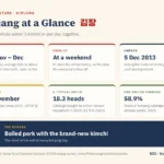 Kimjang at a glance: late November to December when the daily average falls to about 4°C, usually at a weekend, inscribed by UNESCO on 5 December 2013, Kimchi Day on 22 November, 18.3 heads of cabbage per four-person household in 2025, 58.9% of kimjang cabbage bought pre-salted, and boiled pork with fresh kimchi as the reward