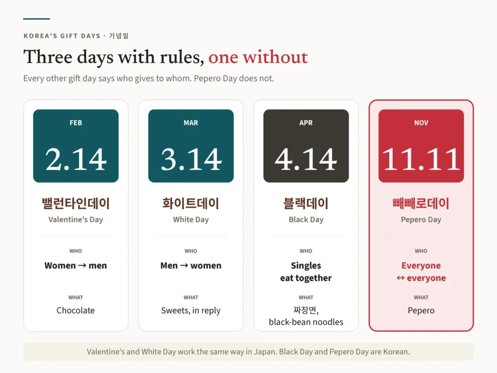 Calendar chart of Korea's gift days — Valentine's Day on 14 February from women to men, White Day on 14 March from men to women, Black Day on 14 April when singles eat jjajangmyeon together, and Pepero Day on 11 November when everyone gives to everyone