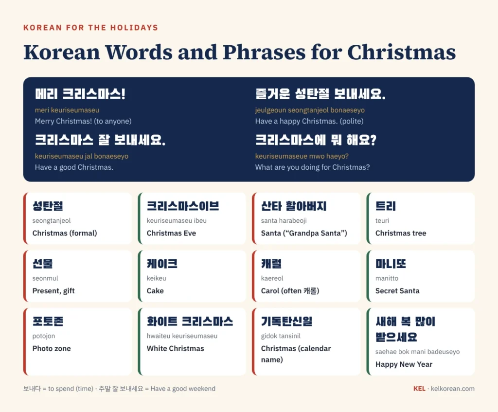 Korean Christmas phrases and words: 메리 크리스마스, 즐거운 성탄절 보내세요, 크리스마스 잘 보내세요, 크리스마스에 뭐 해요, plus 성탄절, 크리스마스이브, 산타 할아버지, 트리, 선물, 케이크, 캐럴, 마니또, 포토존, 화이트 크리스마스, 기독탄신일 and 새해 복 많이 받으세요, with romanisation and meaning