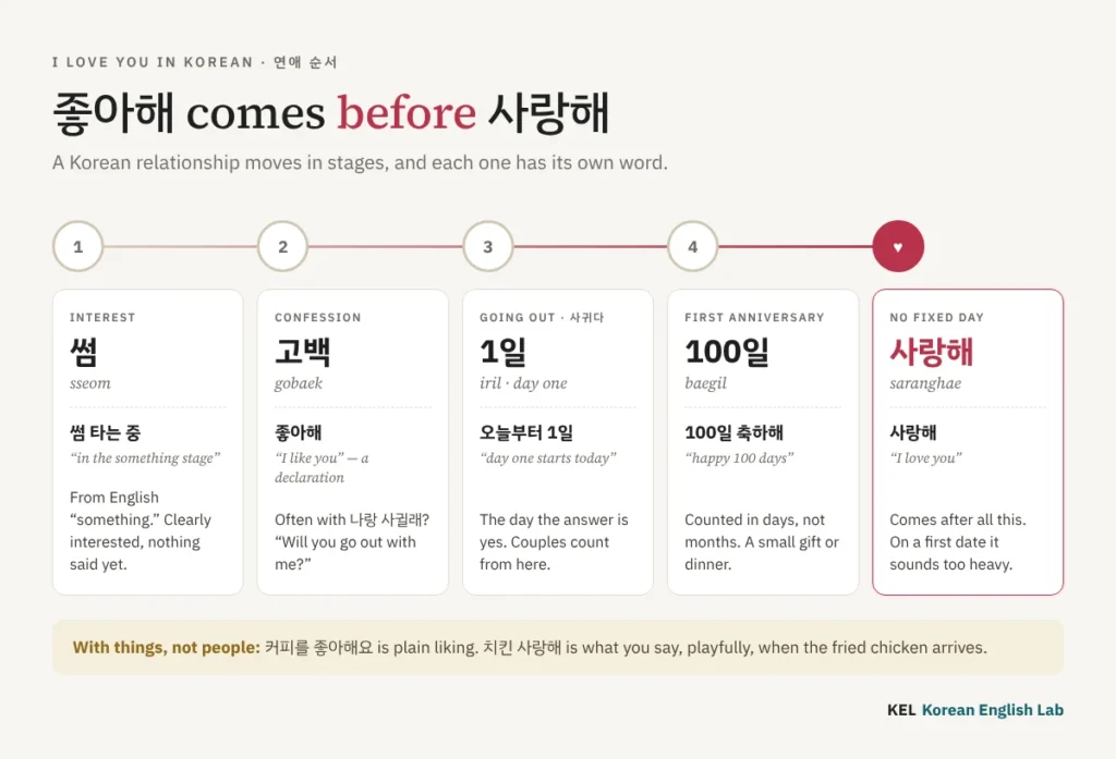 Timeline of a Korean relationship — 썸 (sseom, the something stage), 고백 with 좋아해 (the confession), 1일 (day one of going out), 100일 (the first anniversary), and finally 사랑해 — with a note that 커피를 좋아해요 is plain liking and 치킨 사랑해 is playful