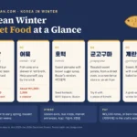 Korean winter street food at a glance: 붕어빵 fish-shaped buns at 3 for ₩2,000, 어묵 fish cake skewers at about ₩1,000 to ₩1,500, 호떡 sweet pancakes and Busan's seed hotteok, 군고구마 roasted sweet potato and 계란빵 egg bread, sold from late October at station exits and market entrances, paid in ₩1,000 notes or by bank transfer