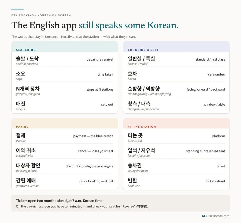 Cheat sheet of Korean words on the Korail+ app and at the station, grouped into searching, choosing a seat, paying and at the station, with romanisation and English, plus the two-month booking rule and the ten-minute payment window