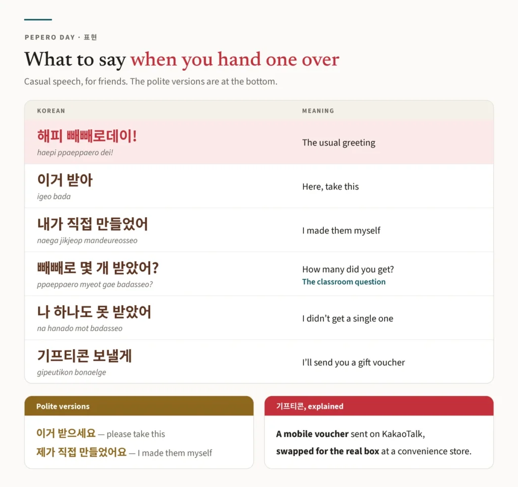 Chart of six Korean phrases for Pepero Day — 해피 빼빼로데이, 이거 받아, 내가 직접 만들었어, 빼빼로 몇 개 받았어, 나 하나도 못 받았어 and 기프티콘 보낼게 — with romanisation and meaning, plus polite versions and what a gifticon is