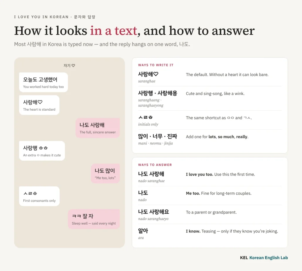 How 사랑해 looks in a Korean text message — 사랑해♡, 사랑행, ㅅㄹㅎ and 많이, 너무, 진짜 for emphasis — and how to answer, with 나도 사랑해, 나도, 나도 사랑해요 and 알아, with romanisation and the tone of each