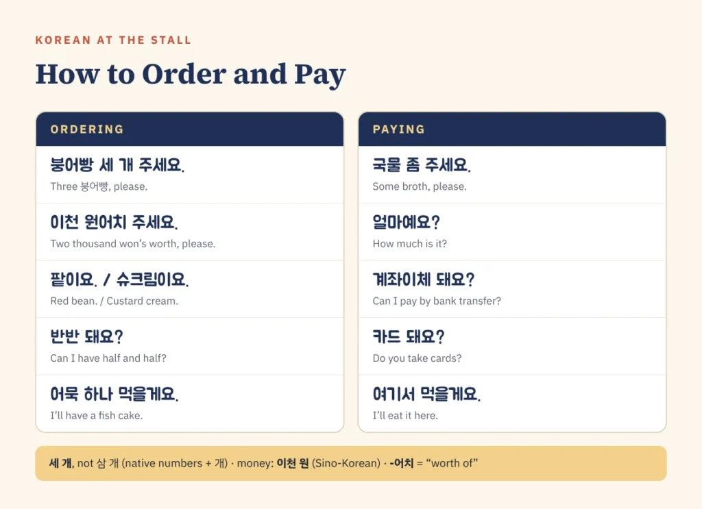 Korean phrases for ordering street food: 붕어빵 세 개 주세요, 이천 원어치 주세요, 팥이요 or 슈크림이요, 반반 돼요, 어묵 하나 먹을게요, and for paying: 국물 좀 주세요, 얼마예요, 계좌이체 돼요, 카드 돼요, 여기서 먹을게요