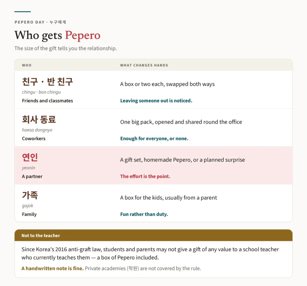 Chart of who gives Pepero to whom in Korea — friends and classmates, coworkers, partners and family — with what usually changes hands and what it means, and a note that students may not give gifts to their current school teacher under the 2016 anti-graft law