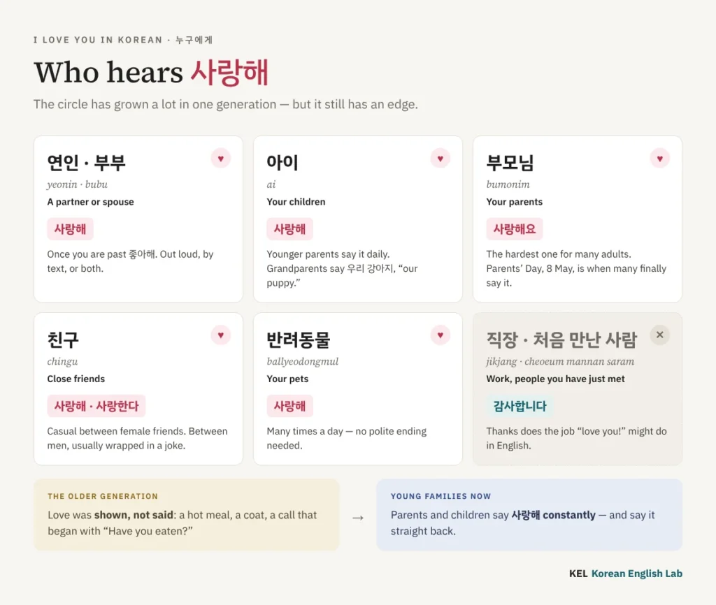 Chart of who hears 사랑해 in Korea — a partner, your children, your parents with 사랑해요, close friends and pets — and work or people you have just met, where 감사합니다 is used instead, with the shift from love shown through care in the older generation to 사랑해 said every day in young families