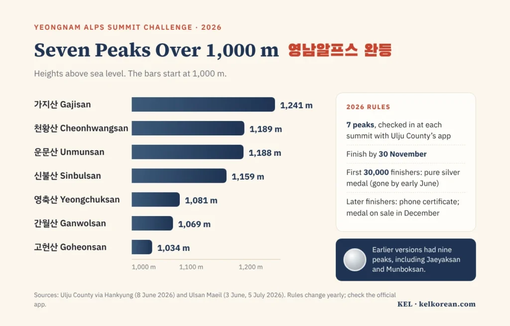 The seven Yeongnam Alps peaks in the 2026 summit challenge by height: Gajisan 1,241 m, Cheonhwangsan 1,189 m, Unmunsan 1,188 m, Sinbulsan 1,159 m, Yeongchuksan 1,081 m, Ganwolsan 1,069 m and Goheonsan 1,034 m, with the 2026 rules and the silver medal